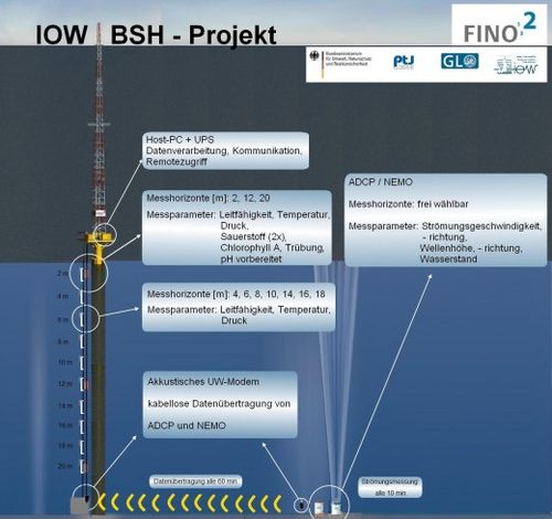 Diagramm zu den hydrographischen Messsystemen und Messungen auf FINO2.