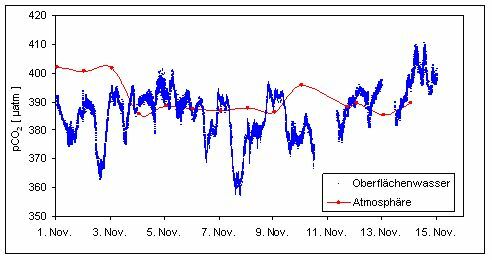 CO2-Partialdruck des Oberflächenwassers und der Atmosphäre Anfang November 2010